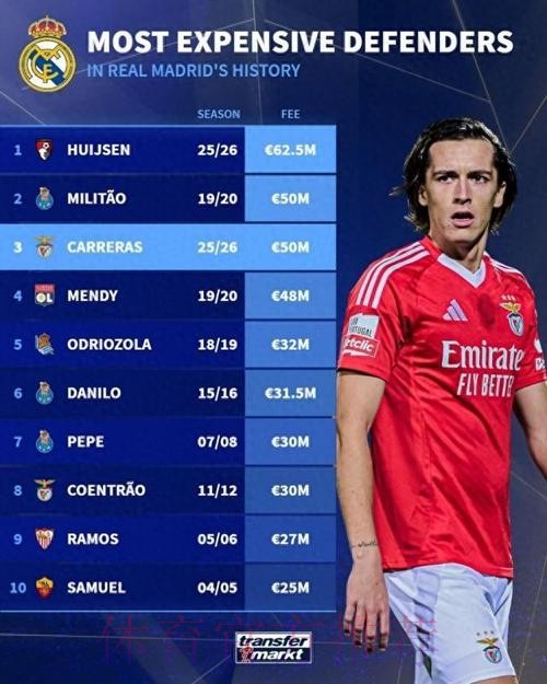 皇马后卫转会费排名:怀森第1 米利唐、A费次席 皇马后卫转会费排名:怀森第1 米利唐、A费次席